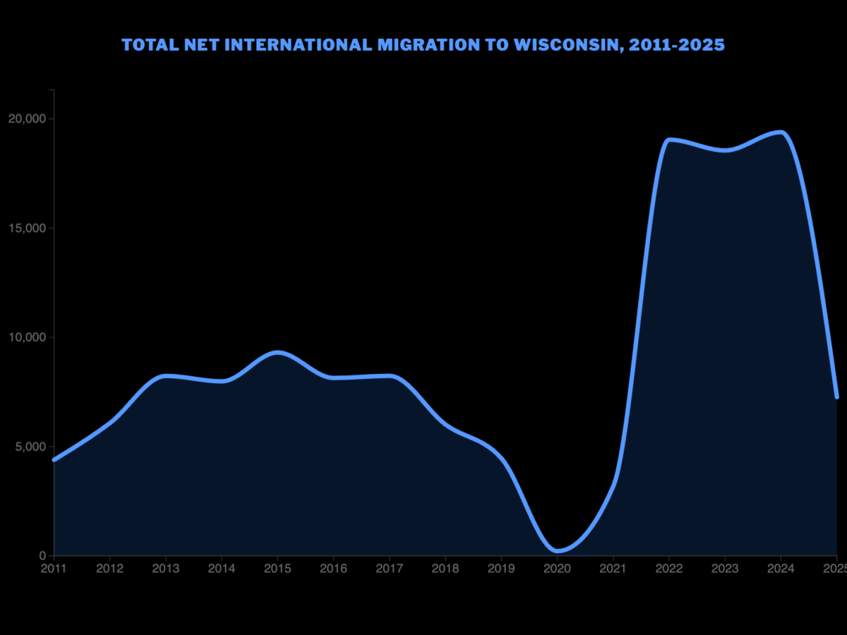 Net international migration to Wisconsin rebounds after 2020 drop, peaks near 20,000